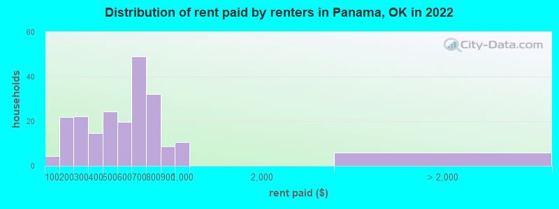 Distribution of rent paid by renters in Panama, OK in 2022