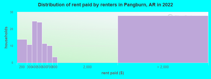 Distribution of rent paid by renters in Pangburn, AR in 2022