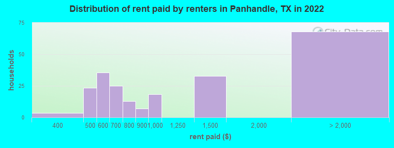 Distribution of rent paid by renters in Panhandle, TX in 2022