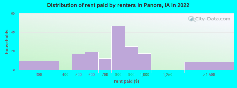 Distribution of rent paid by renters in Panora, IA in 2022
