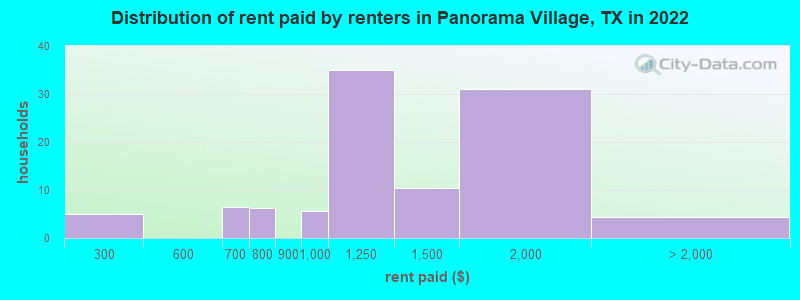 Distribution of rent paid by renters in Panorama Village, TX in 2022