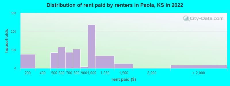 Distribution of rent paid by renters in Paola, KS in 2022