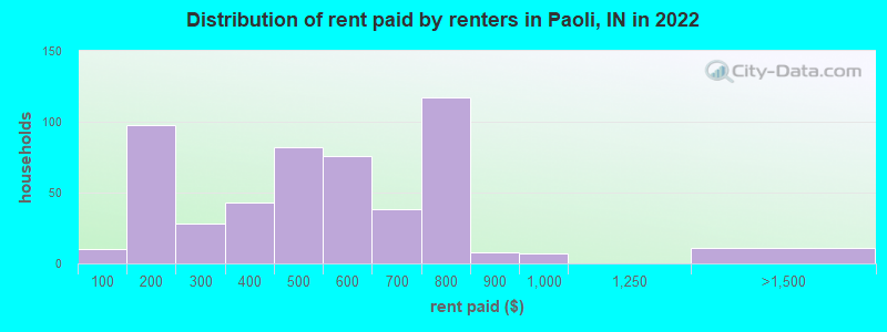 Distribution of rent paid by renters in Paoli, IN in 2022