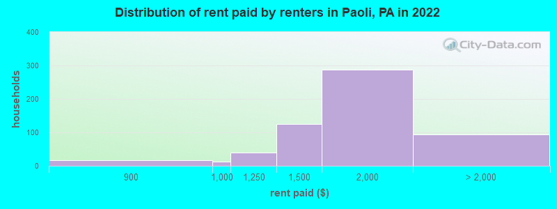 Distribution of rent paid by renters in Paoli, PA in 2022