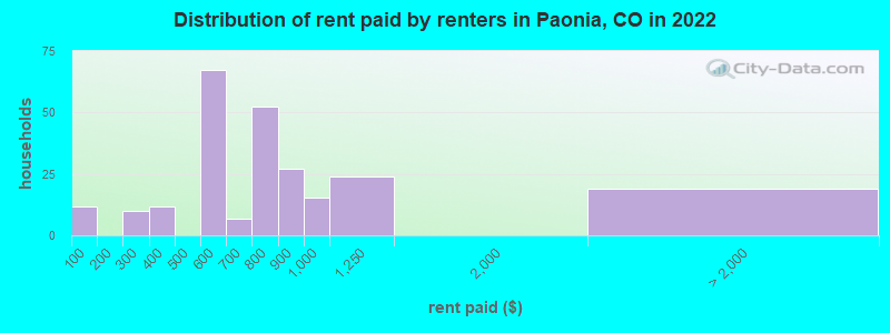 Distribution of rent paid by renters in Paonia, CO in 2022