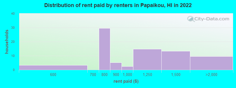 Distribution of rent paid by renters in Papaikou, HI in 2022