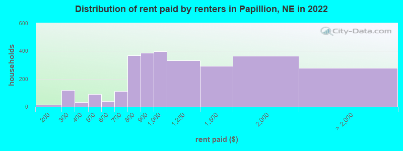 Distribution of rent paid by renters in Papillion, NE in 2022