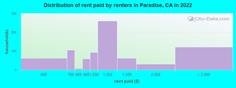 Distribution of rent paid by renters in Paradise, CA in 2022