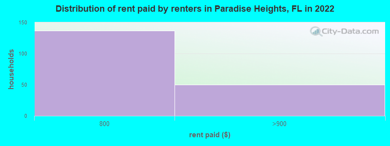 Distribution of rent paid by renters in Paradise Heights, FL in 2022