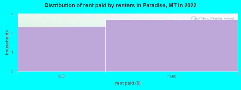 Distribution of rent paid by renters in Paradise, MT in 2022