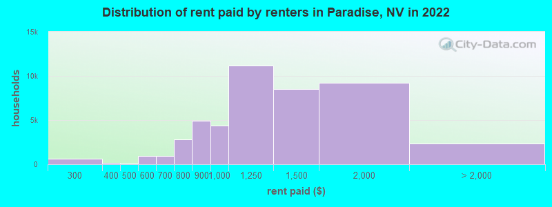 Distribution of rent paid by renters in Paradise, NV in 2022