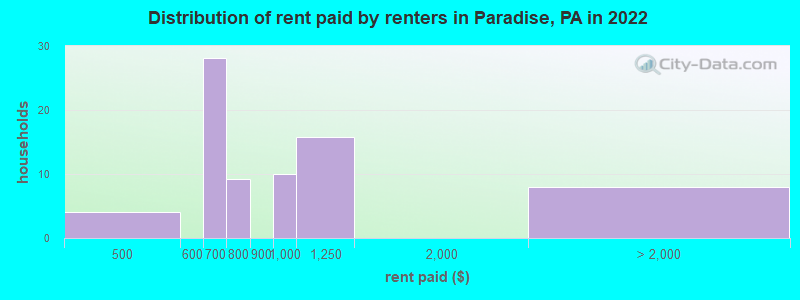 Distribution of rent paid by renters in Paradise, PA in 2022
