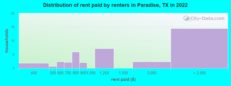 Distribution of rent paid by renters in Paradise, TX in 2022