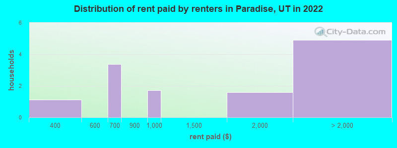 Distribution of rent paid by renters in Paradise, UT in 2022
