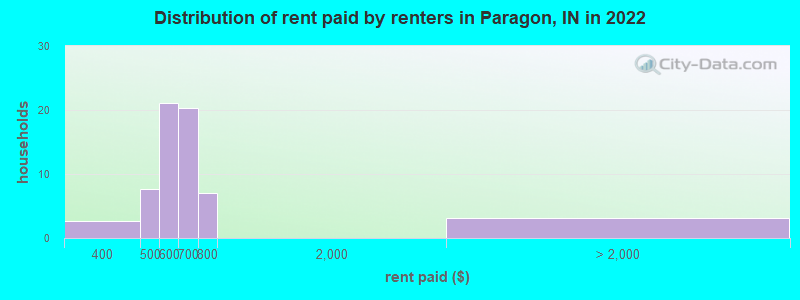 Distribution of rent paid by renters in Paragon, IN in 2022