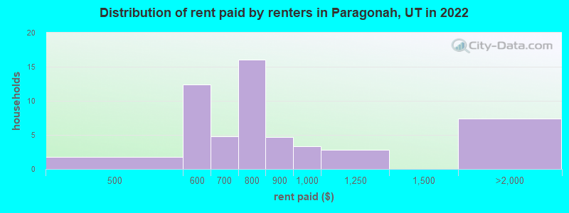 Distribution of rent paid by renters in Paragonah, UT in 2022