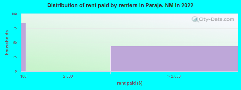 Distribution of rent paid by renters in Paraje, NM in 2022