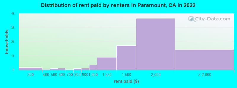 Distribution of rent paid by renters in Paramount, CA in 2022