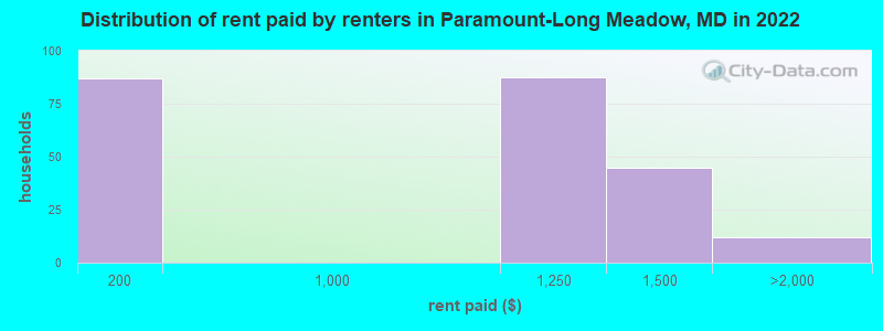 Distribution of rent paid by renters in Paramount-Long Meadow, MD in 2022