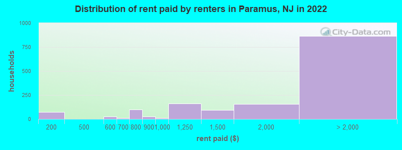 Distribution of rent paid by renters in Paramus, NJ in 2022