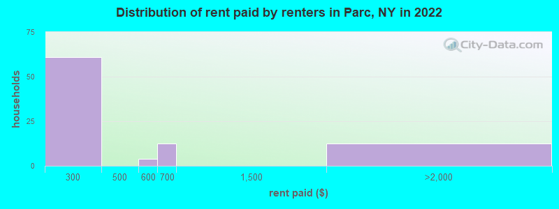 Distribution of rent paid by renters in Parc, NY in 2022
