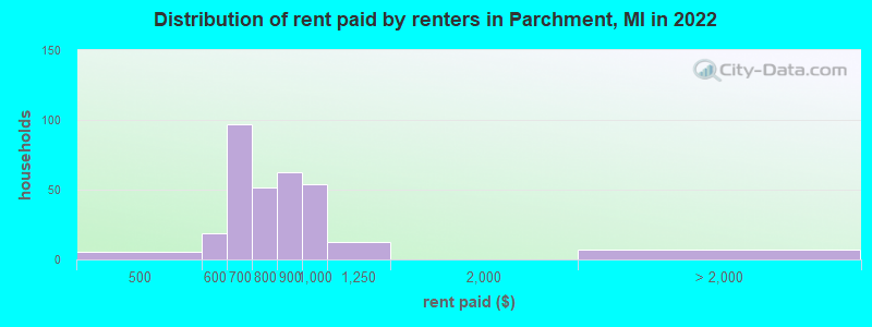 Distribution of rent paid by renters in Parchment, MI in 2022