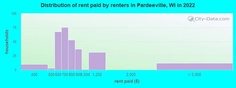 Distribution of rent paid by renters in Pardeeville, WI in 2022