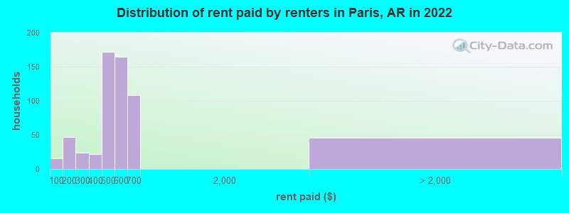 Distribution of rent paid by renters in Paris, AR in 2022