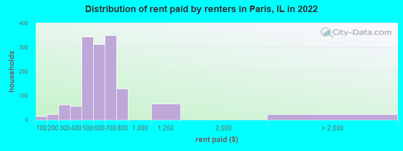 Distribution of rent paid by renters in Paris, IL in 2022