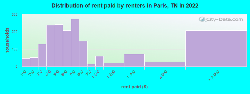 Distribution of rent paid by renters in Paris, TN in 2022