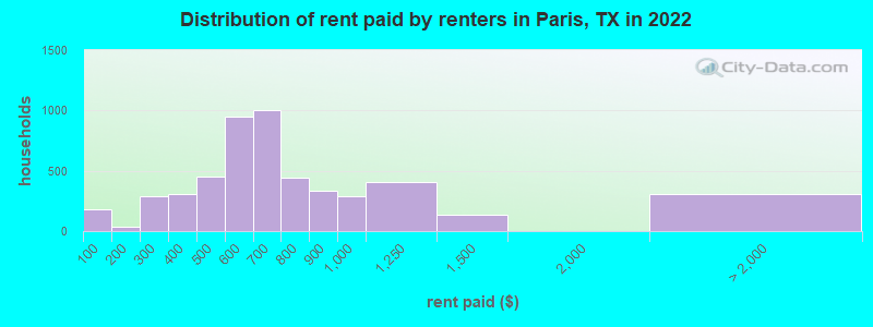 Distribution of rent paid by renters in Paris, TX in 2022