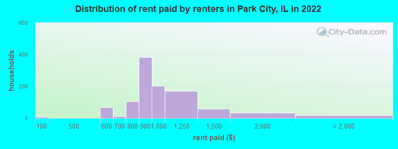Distribution of rent paid by renters in Park City, IL in 2022
