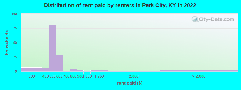 Distribution of rent paid by renters in Park City, KY in 2022