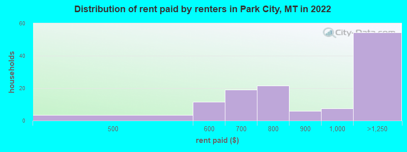 Distribution of rent paid by renters in Park City, MT in 2022