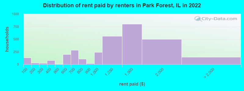 Distribution of rent paid by renters in Park Forest, IL in 2022