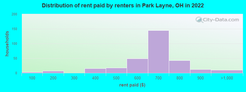Distribution of rent paid by renters in Park Layne, OH in 2022