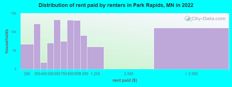 Distribution of rent paid by renters in Park Rapids, MN in 2022