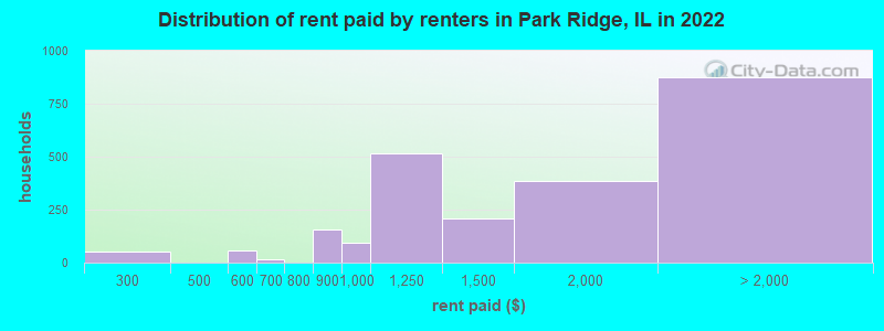 Distribution of rent paid by renters in Park Ridge, IL in 2022