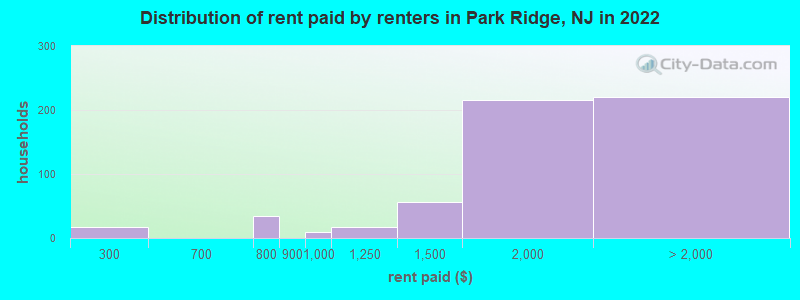 Distribution of rent paid by renters in Park Ridge, NJ in 2022