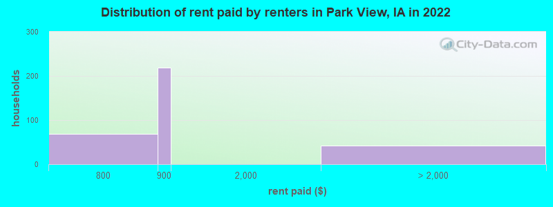 Distribution of rent paid by renters in Park View, IA in 2022