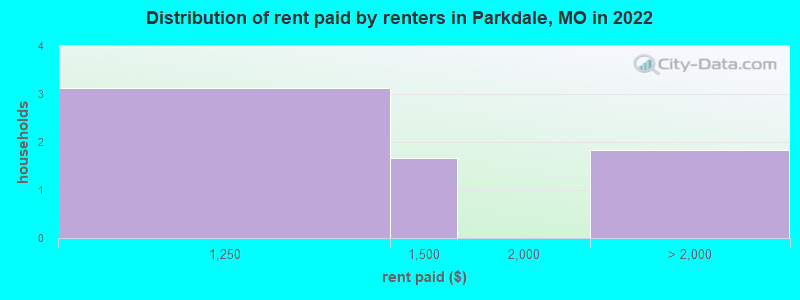 Distribution of rent paid by renters in Parkdale, MO in 2022