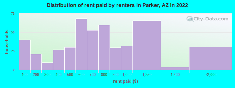 Distribution of rent paid by renters in Parker, AZ in 2022
