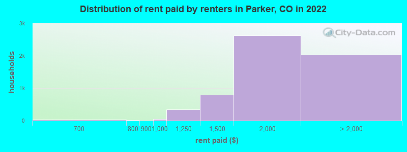 Distribution of rent paid by renters in Parker, CO in 2022