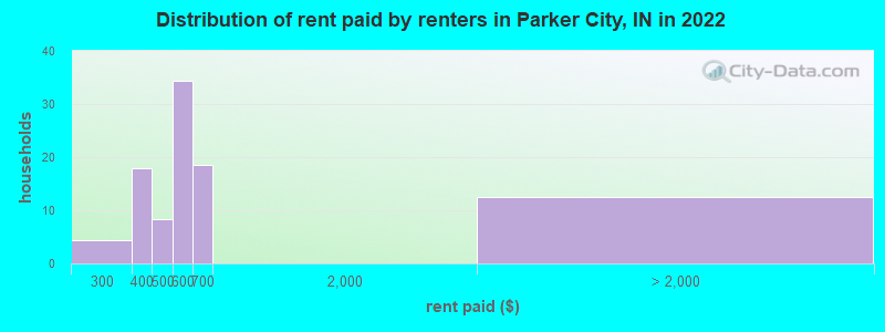 Distribution of rent paid by renters in Parker City, IN in 2022