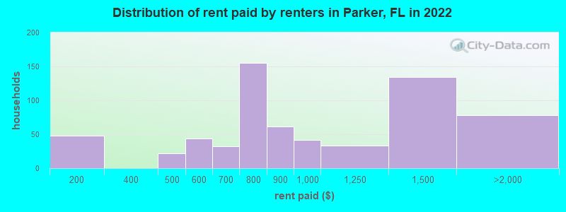 Distribution of rent paid by renters in Parker, FL in 2022