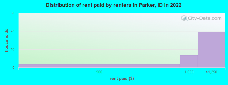 Distribution of rent paid by renters in Parker, ID in 2022