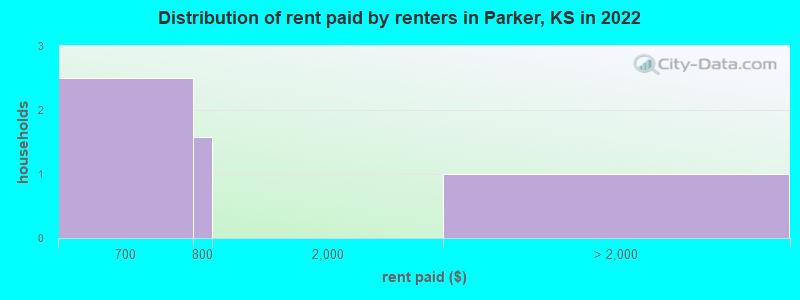 Distribution of rent paid by renters in Parker, KS in 2022