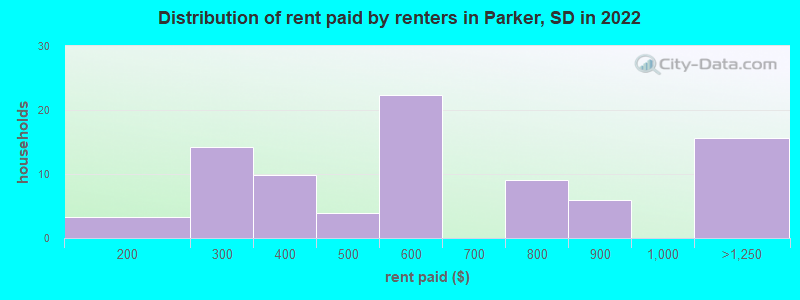 Distribution of rent paid by renters in Parker, SD in 2022