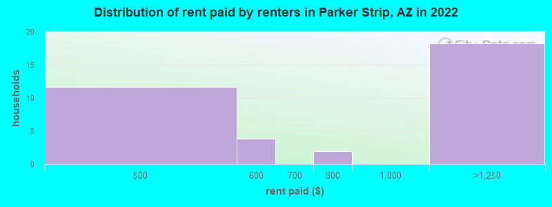 Distribution of rent paid by renters in Parker Strip, AZ in 2022