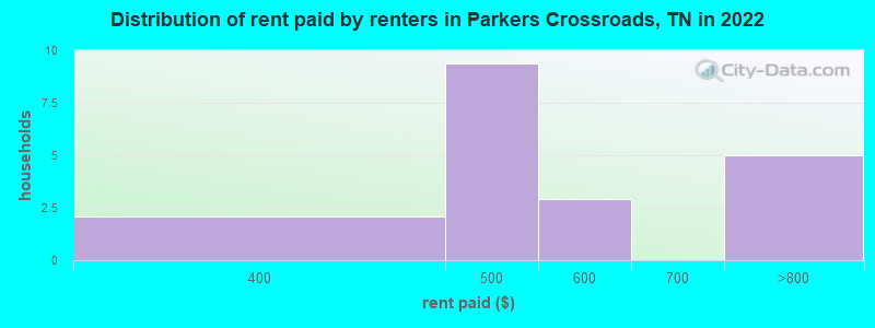Distribution of rent paid by renters in Parkers Crossroads, TN in 2022